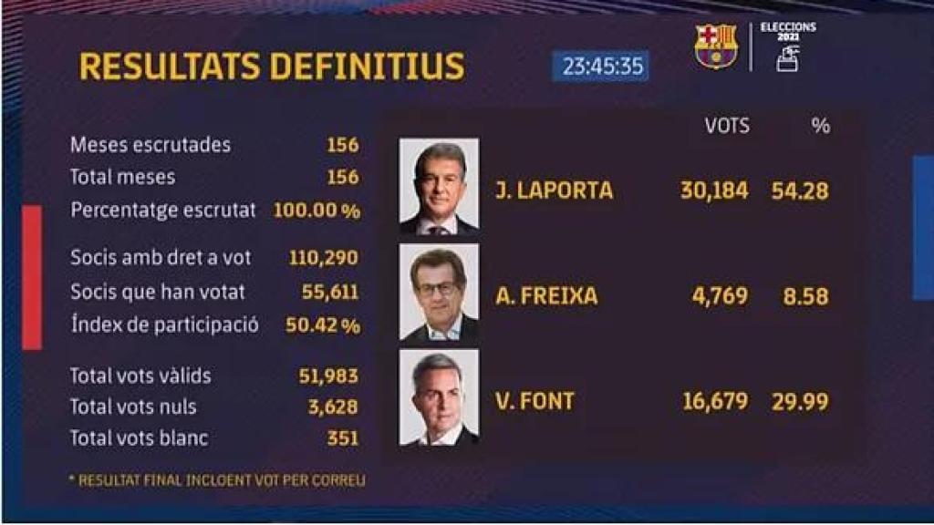Els resultats finals de les eleccions a la presidència del Barça el 2021