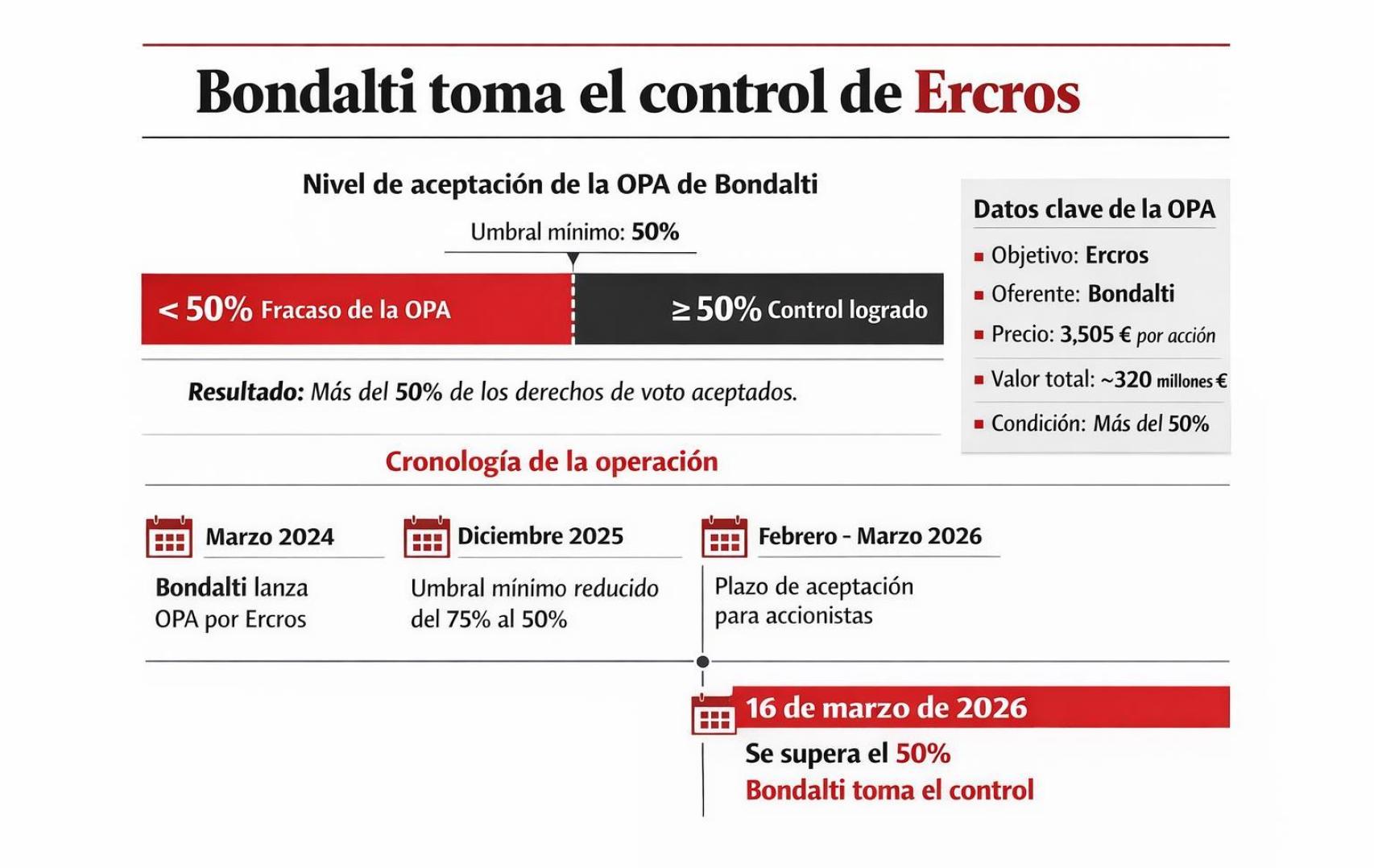 Las claves de la OPA de Bondalti sobre Ercros
