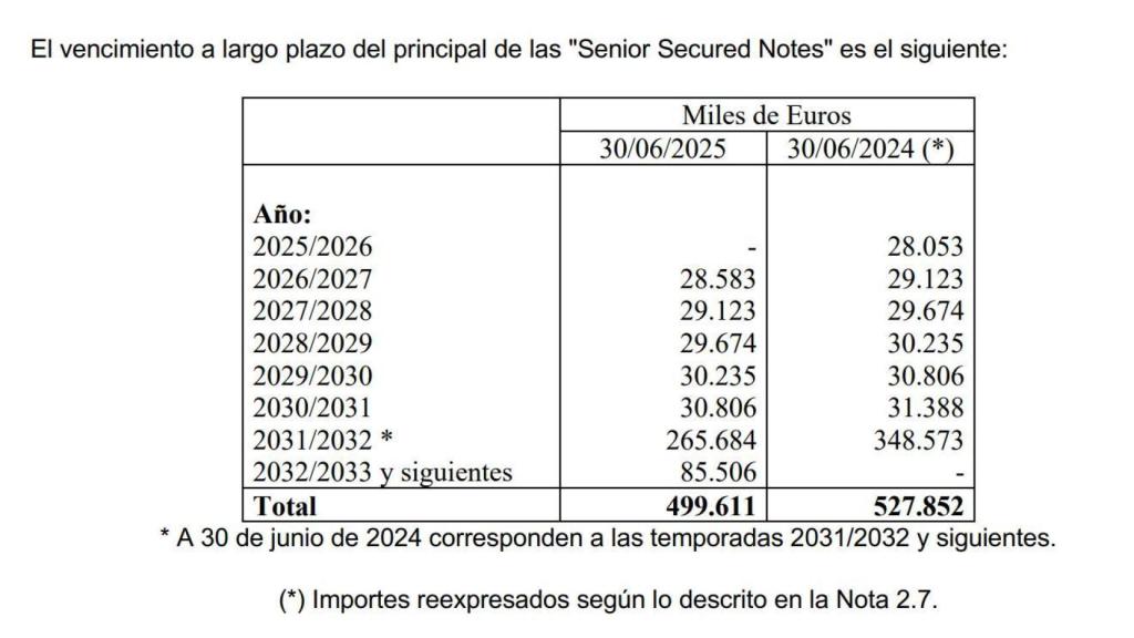 El Barça deu 499,6 milions a Goldman Sachs pel préstec aprovat el 2021
