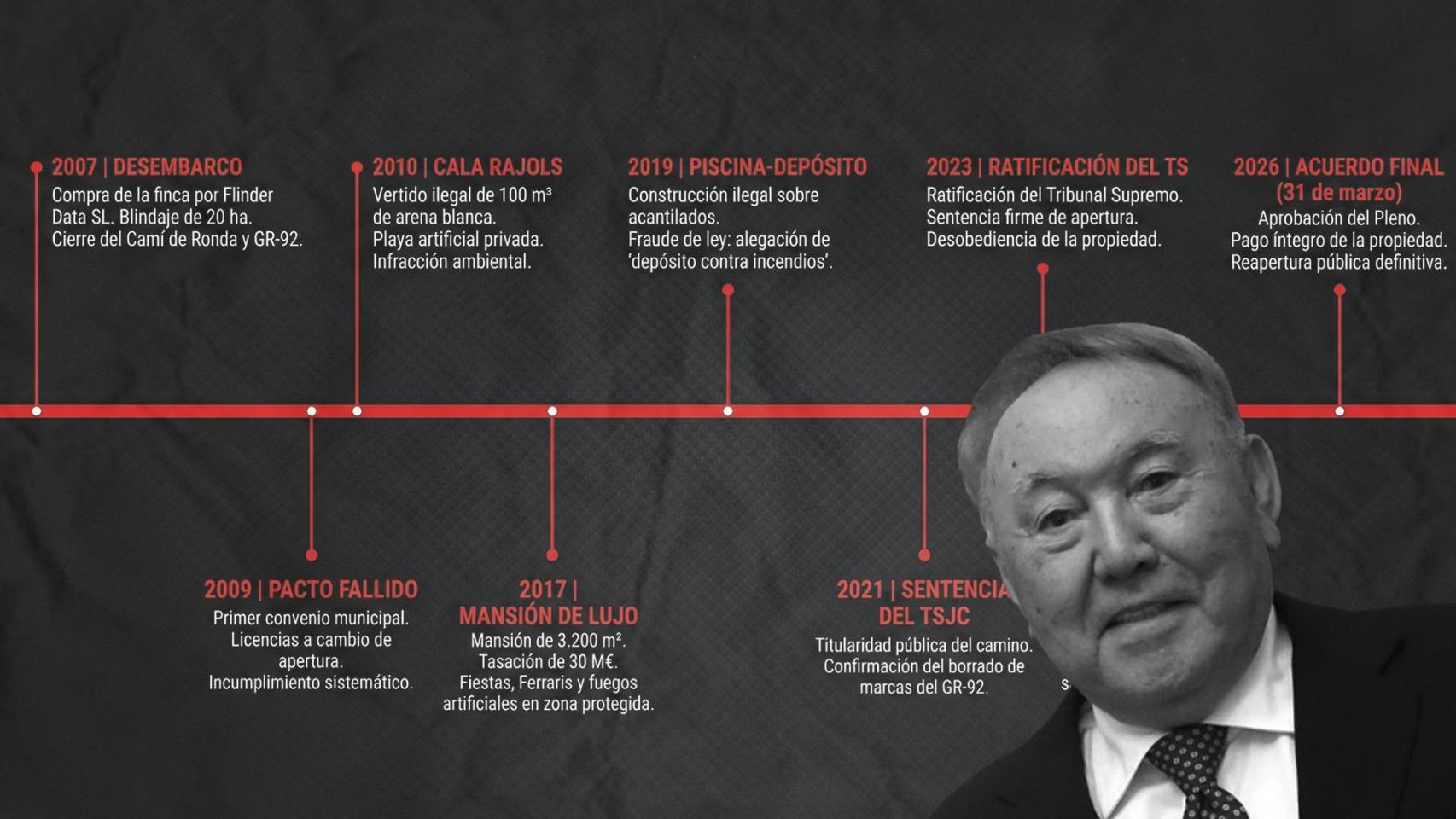 Un montaje con una línea del tiempo sobre el conflicto urbanístico de Can Juncadella (Lloret de Mar) con una imagen del expresidente de Kazajistán, Nursultán Nazarbáyev