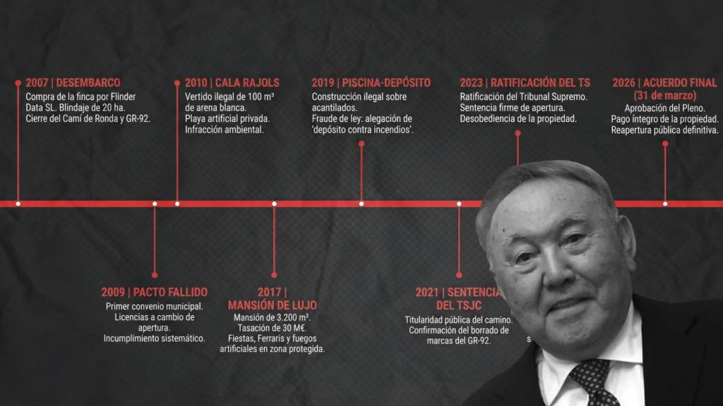 Un montaje con una línea del tiempo sobre el conflicto urbanístico de Can Juncadella (Lloret de Mar) con una imagen del expresidente de Kazajistán, Nursultán Nazarbáyev
