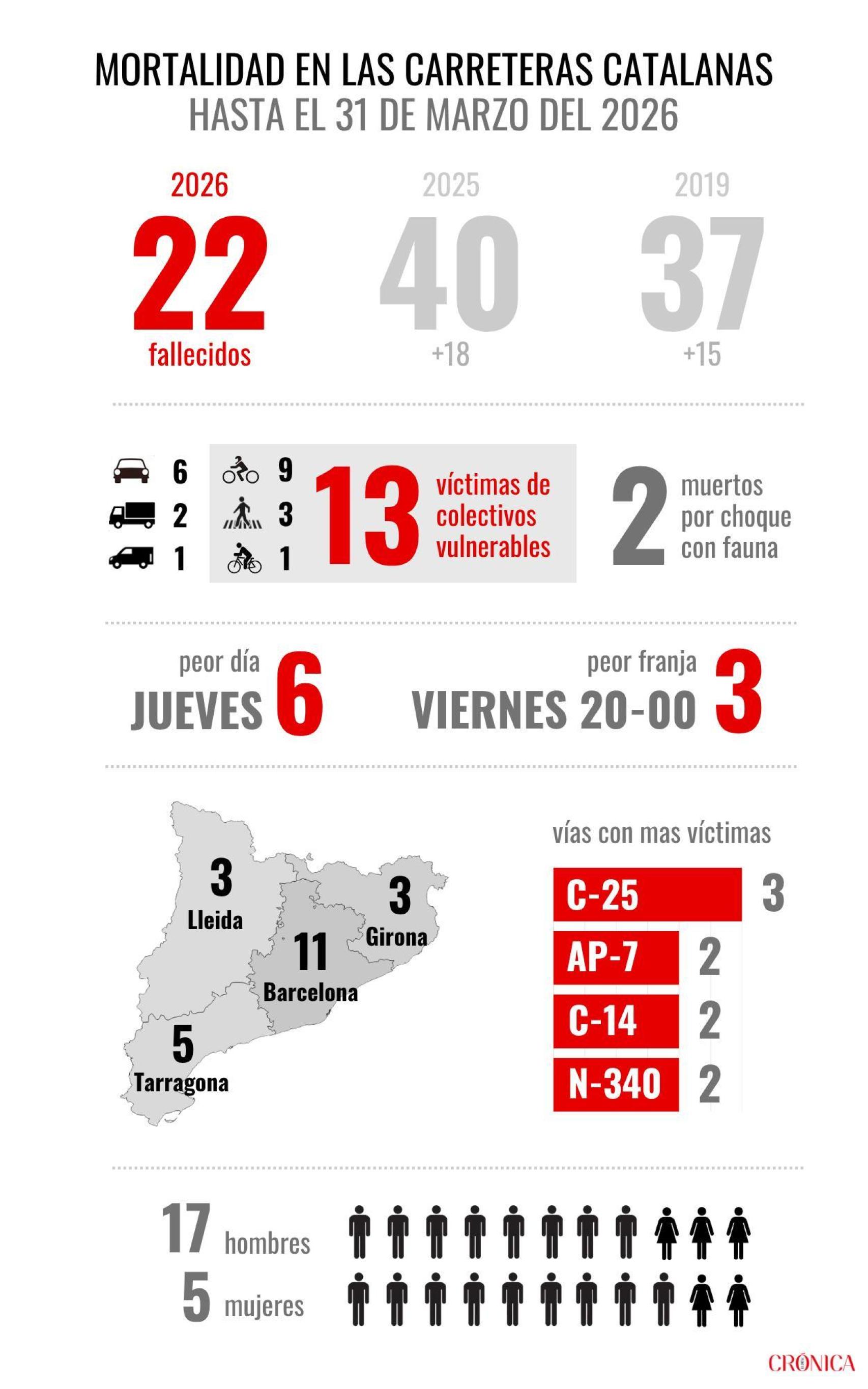 La mortalitat a les vies interurbanes de Catalunya, en gràfics
