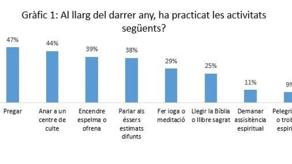 Gràfic del baròmetre de religiositat.