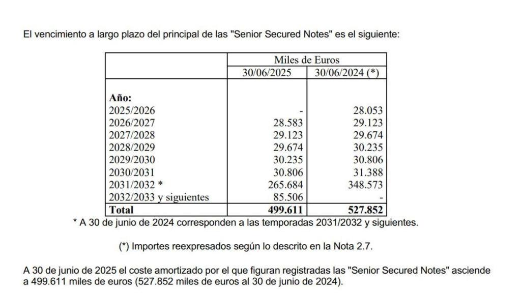 El venciment del deute del Barça pel préstec de Goldman Sachs a 30 de juny de 2025.png