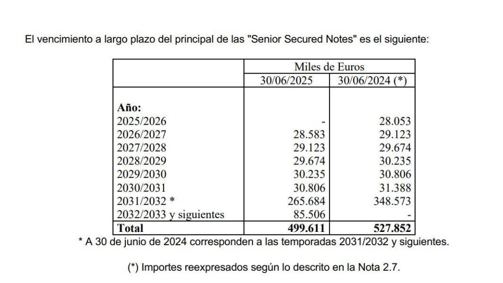 El venciment del deute del Barça pel préstec de Goldman Sachs a 30 de juny de 2025.png