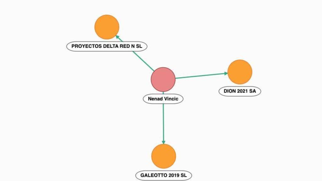 Mapa empresarial associat a Nenad Vincic