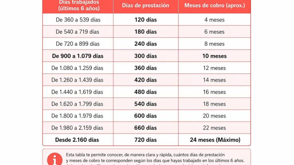 Dies treballats i prestació per desocupació.png