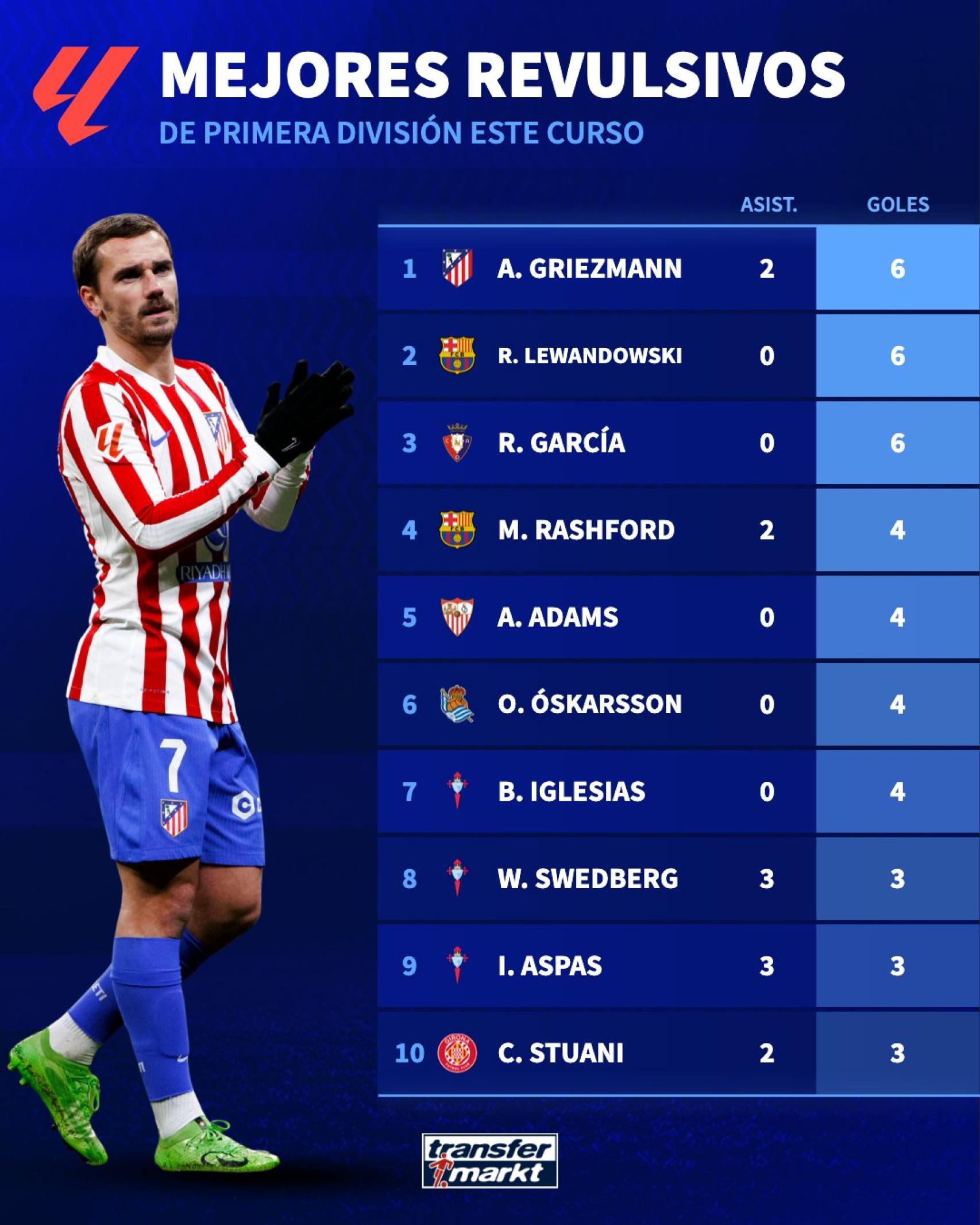El ranking de mejores revulsivos de la Liga