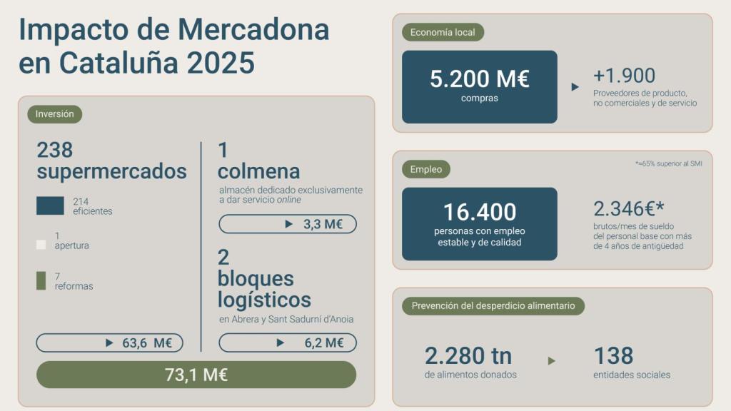 Impacto de Mercadona en Cataluña en 2025