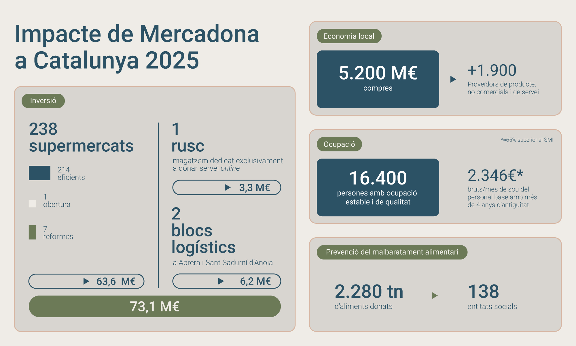 Impacte de Mercadona a Catalunya 2025