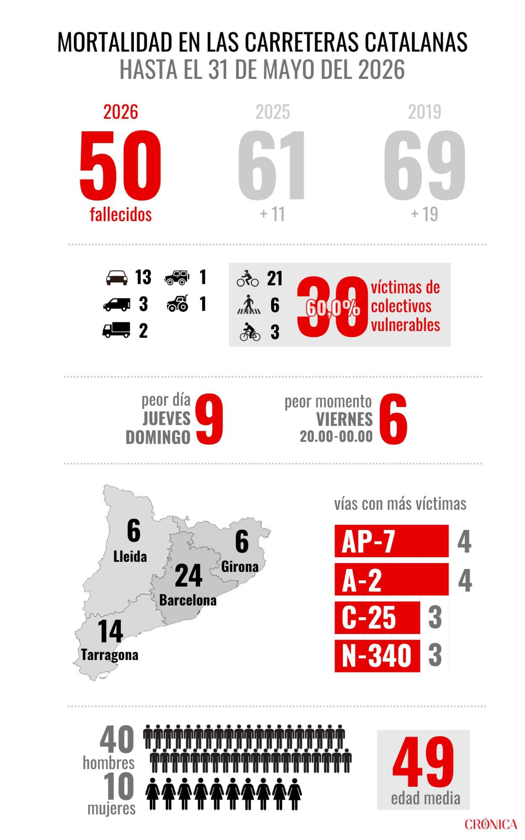 Sinistralitat de trànsit a Catalunya fins al 31 de maig