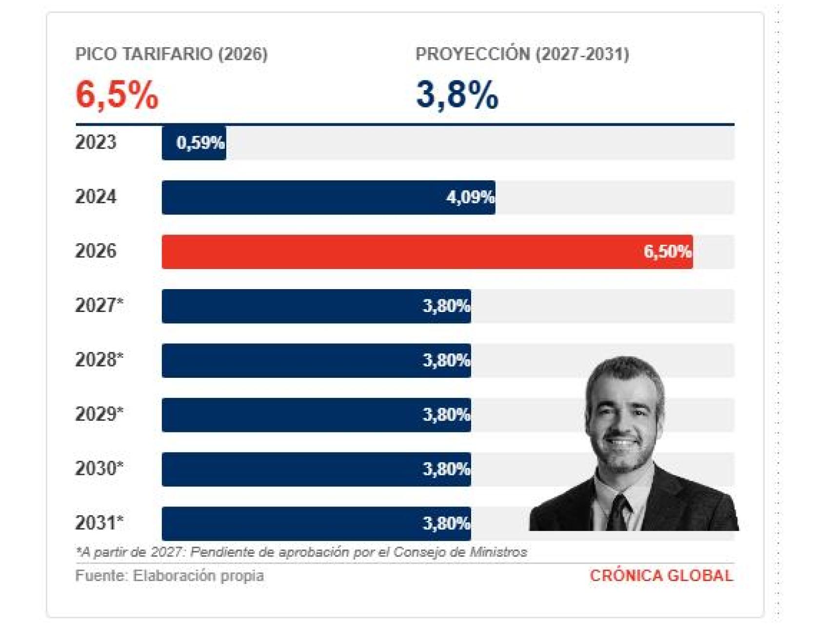 Evolución de las tasas aeroportuarias en los últimos años y la propuesta de Aena hasta 2031 / CG