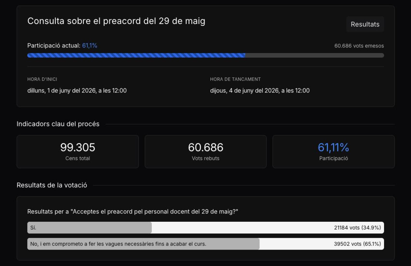 Resultat votació docents