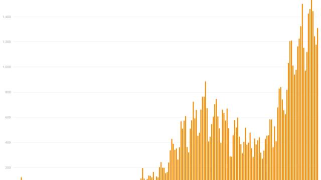 Evolucin de la pandemia en Euskadi desde mayo