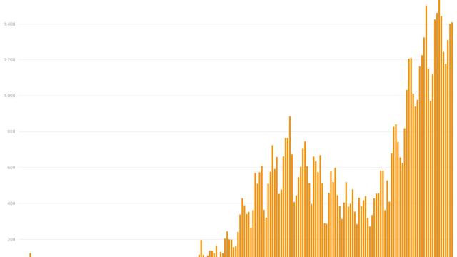 Evolucin de la pandemia en Euskadi desde mayo