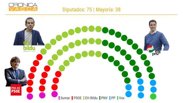 El PSE subiría tres escaños mientras PNV y Bildu se disputarían la victoria en las elecciones