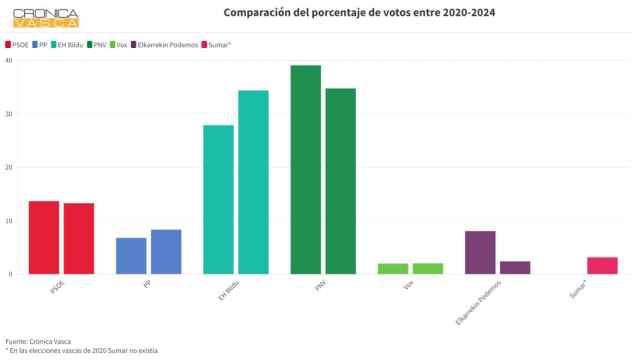 El promedio de encuestas da un empate a EH Bildu y PNV con menos de medio punto de diferencia