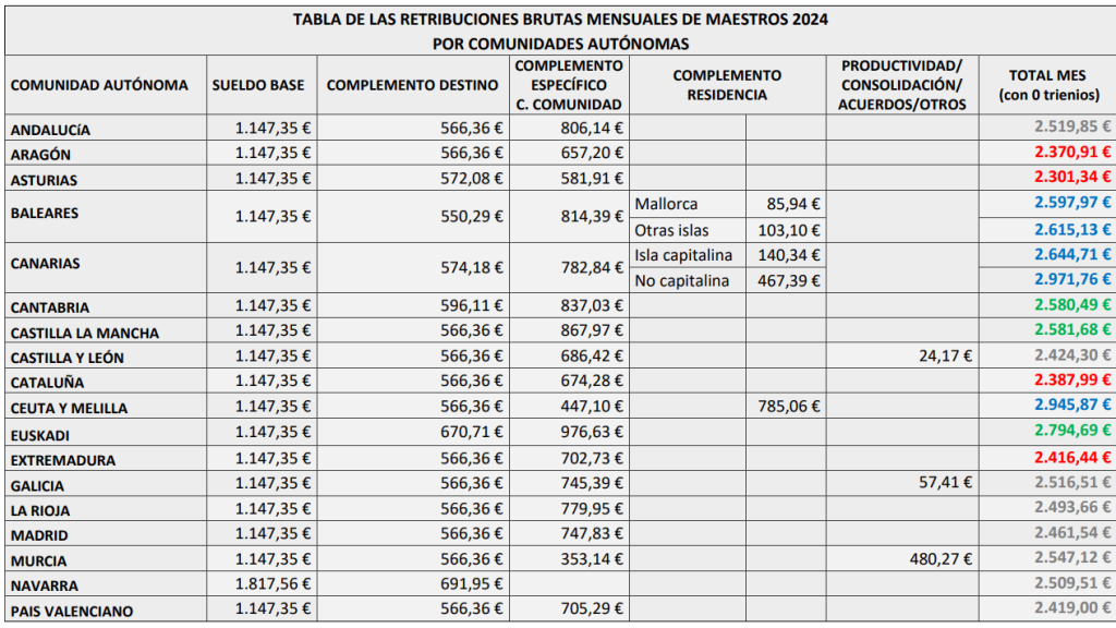 Captura de pantalla de la tabla de retribuciones de maestros 2024 UGT