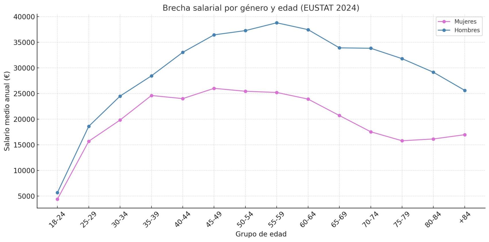 Brecha salarial por género y edad en Euskadi