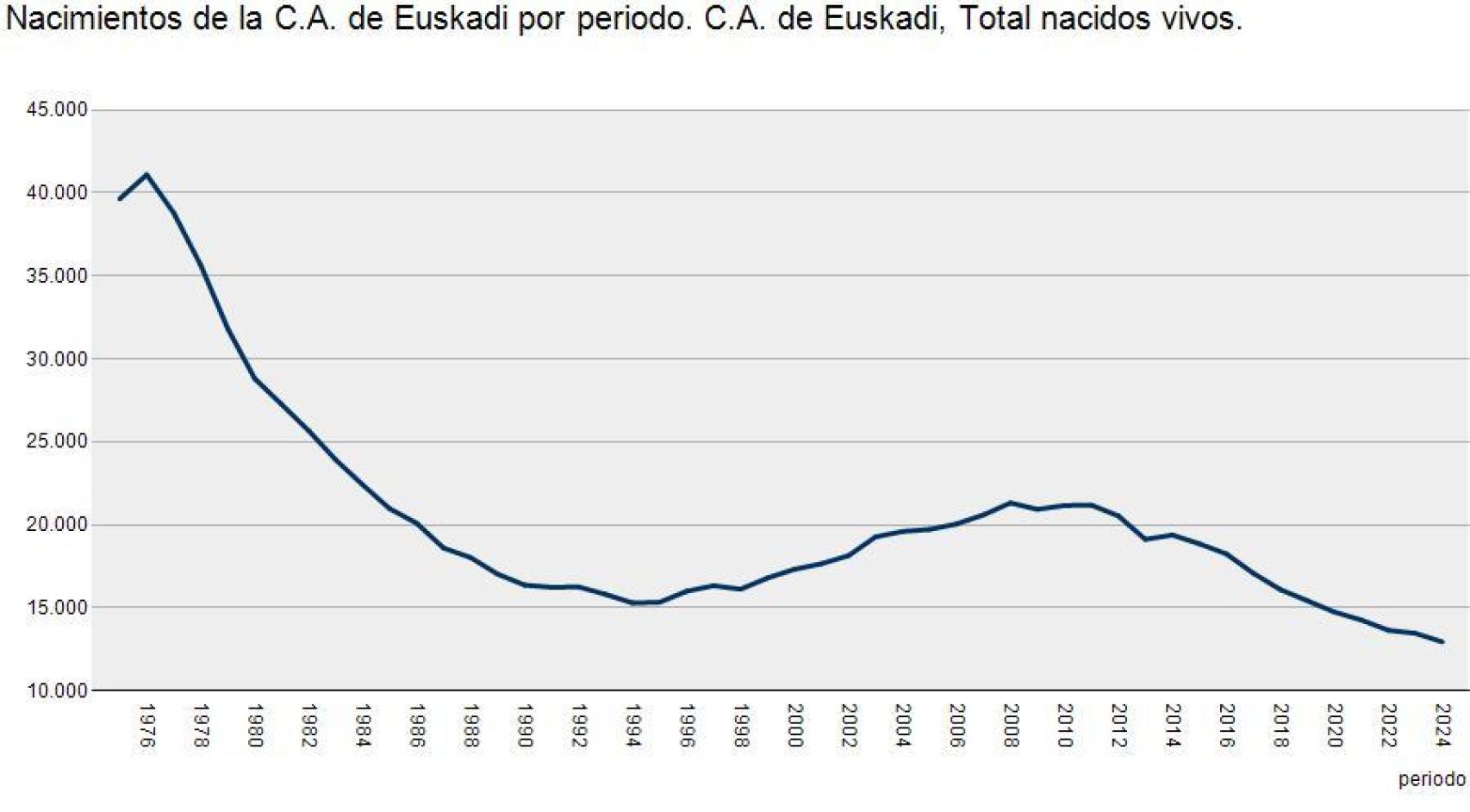 Natalidad en Euskadi entre 1975 y 2024