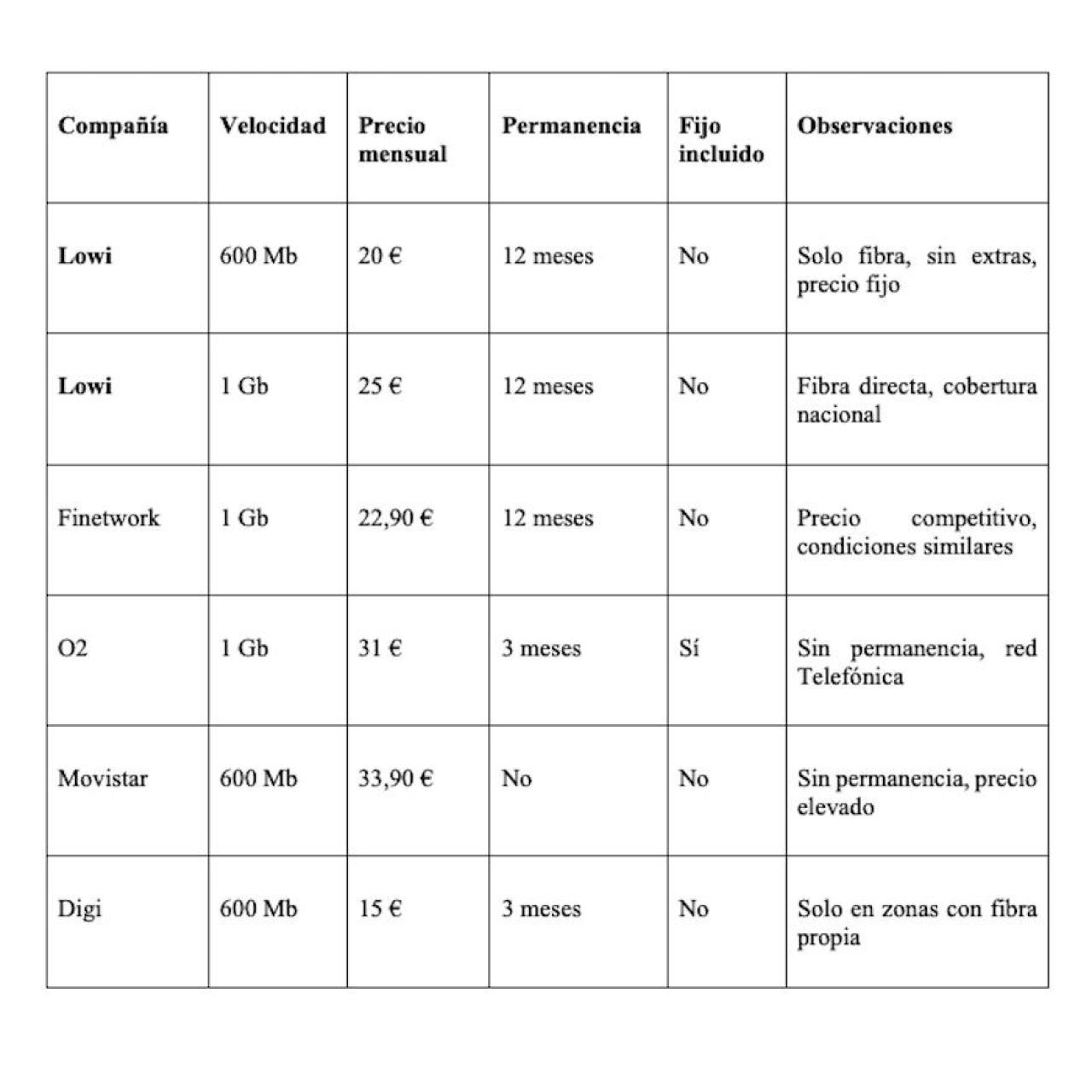Los precios pueden variar en función de promociones o disponibilidad geográfica. Comparativa actualizada a julio de 2025