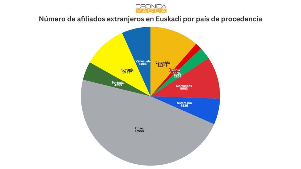 Número de afiliados extranjeros en Euskadi por país de procedencia / Gráfico CV