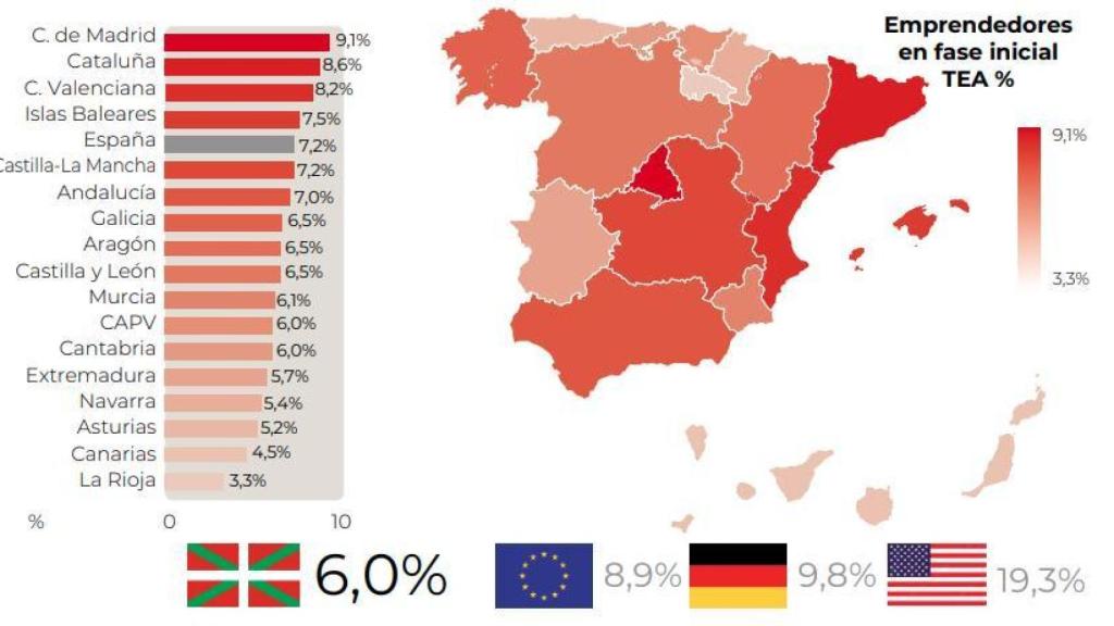 Euskadi queda a la cola en emprendimiento, lejos de Madrid, Cataluña y Valencia
