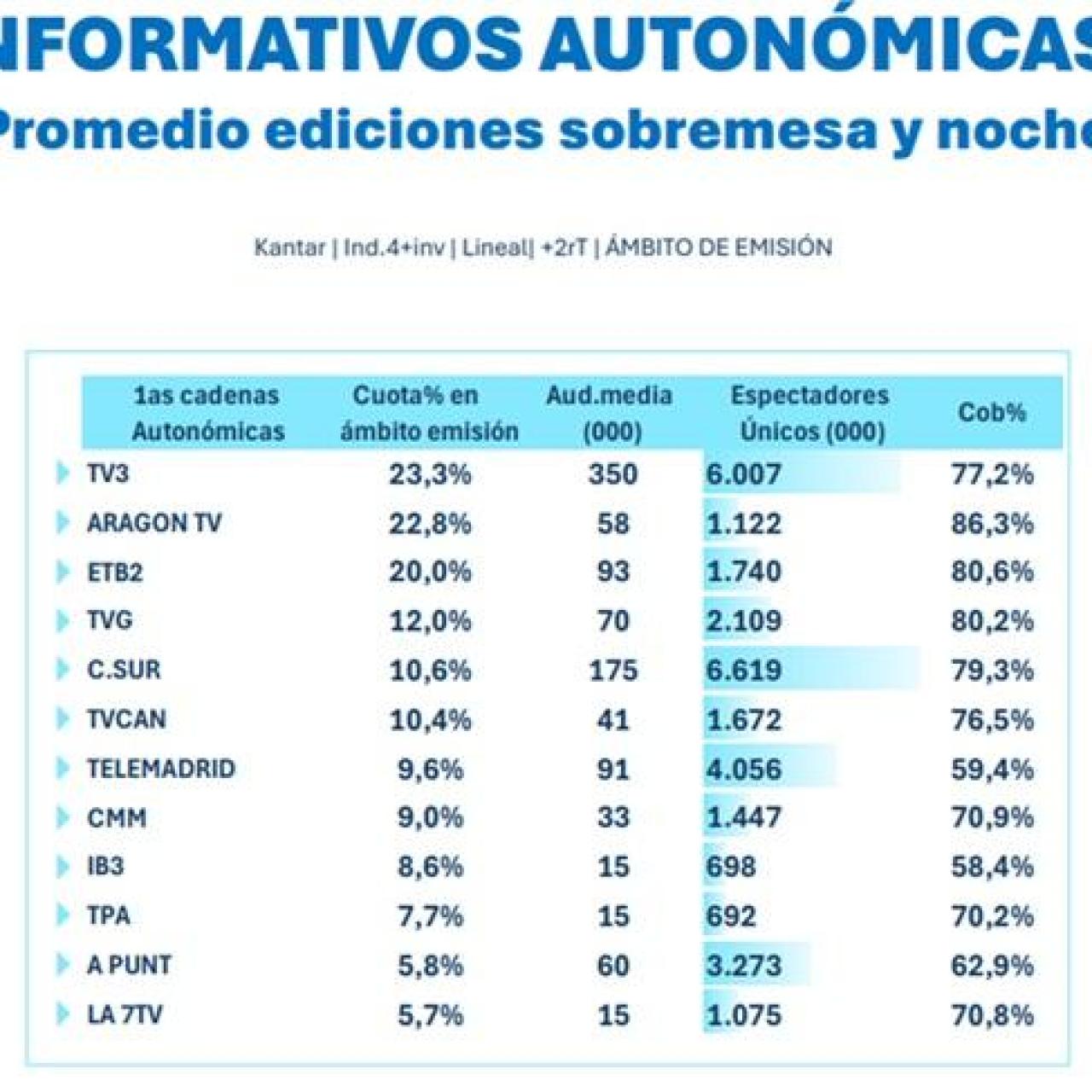 grafico informativos autonómicos