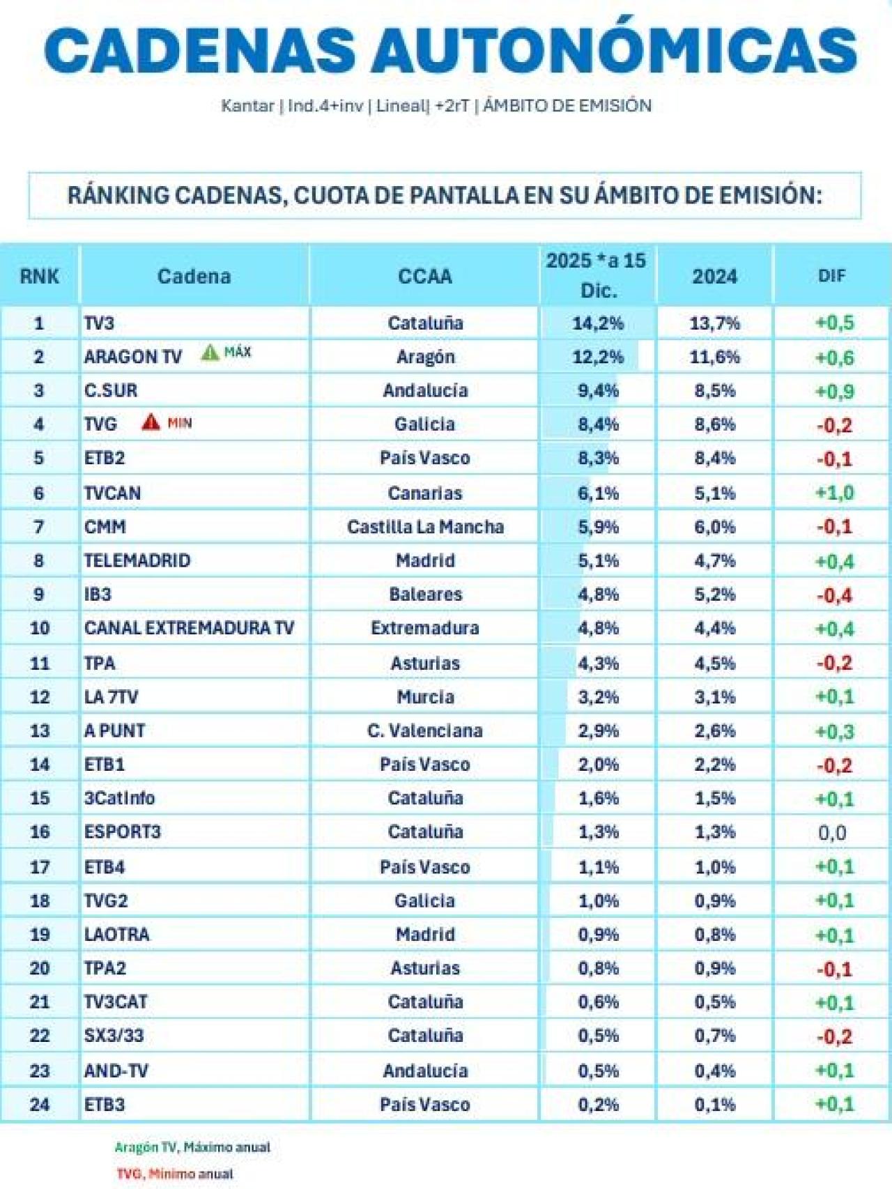 Grafico cadena autonómicas