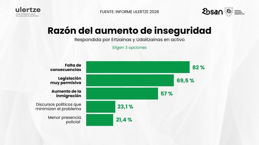 Gráfico sobre la razón del aumento de inseguridad