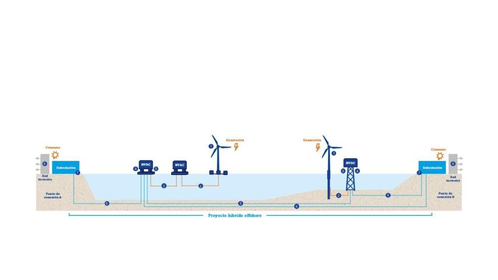 Ejemplo de proyecto híbrido offshore