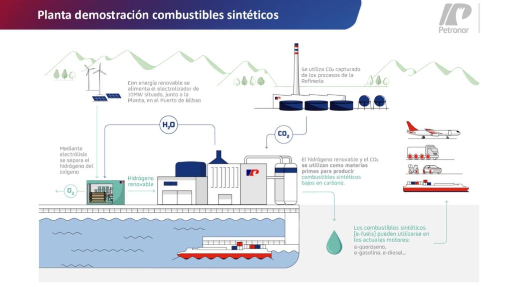 Infografía de la planta de combustibles sintéticos de Petronor