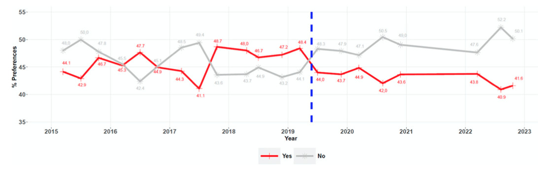 Evolución del voto en un hipotético referéndum sobre la secesión de Cataluña (en rojo, a favor; gris, en contra) / Hibernación de las tensiones secesionistas en Cataluña