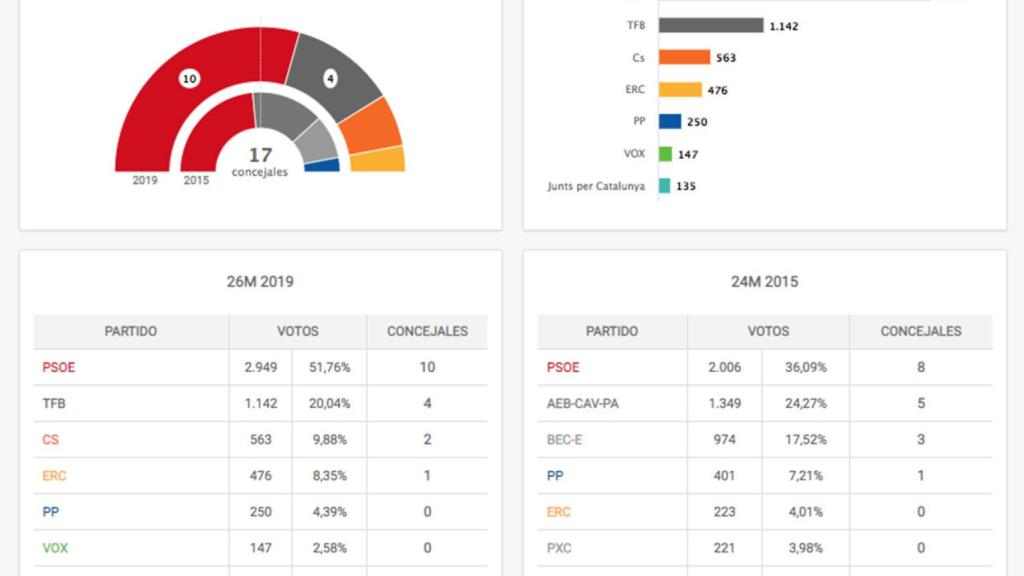 Resultados de las elecciones municipales en Badia del Vallès / EUROPA PRESS