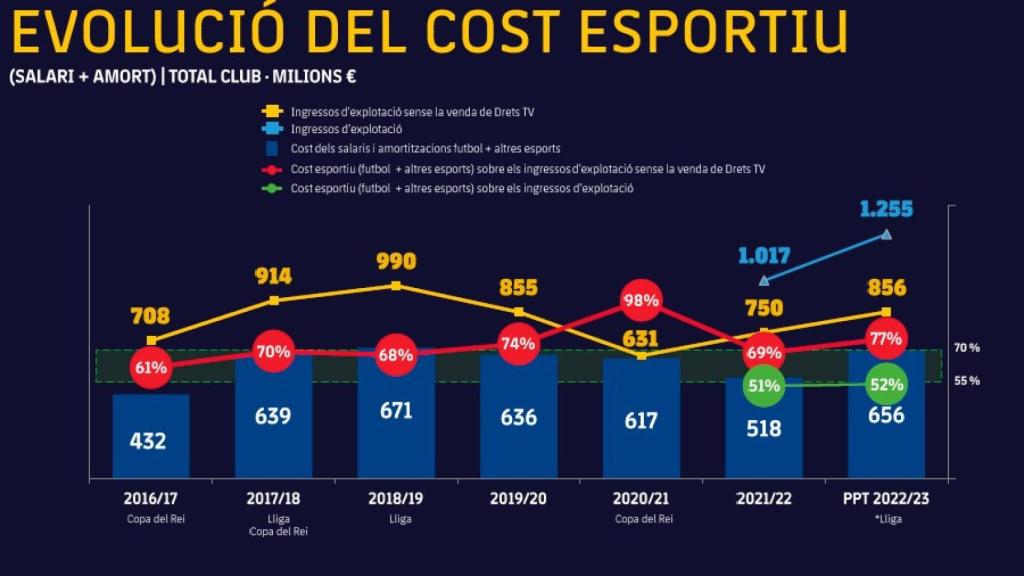 La masa salarial del Barça 2022-23