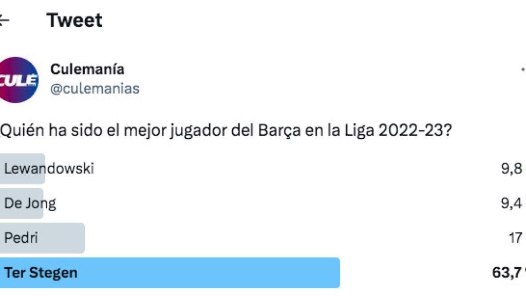 Encuesta de Culemanía en Twitter sobre los mejores futbolistas del Barça / CULEMANÍA