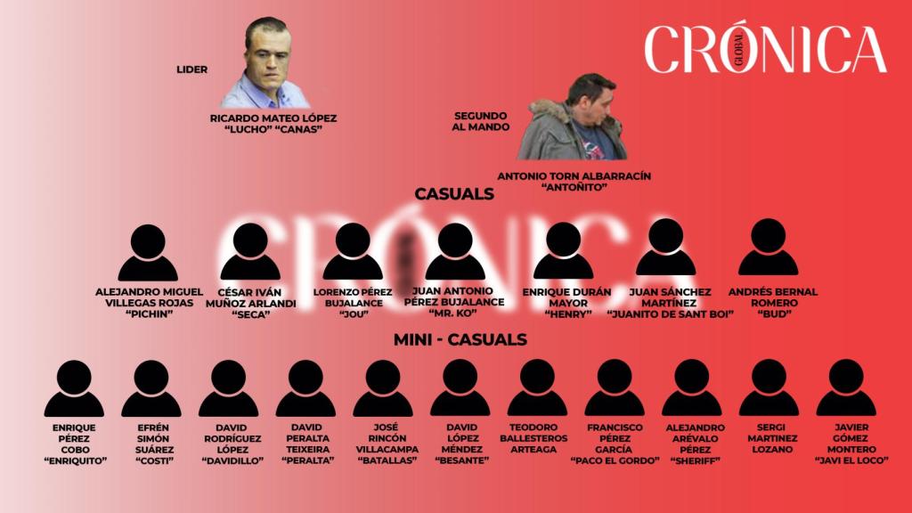 Organigrama del grupo criminal Casuals, condenados en 2013