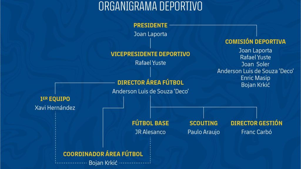 Organigrama deportivo del Barça