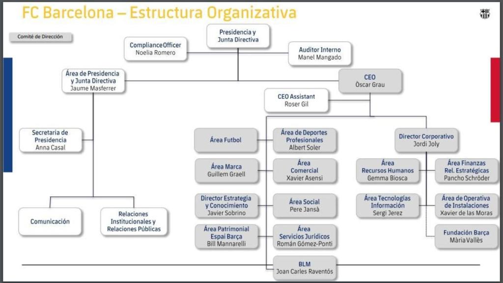 El comité de dirección del Barça de Bartomeu en 2019