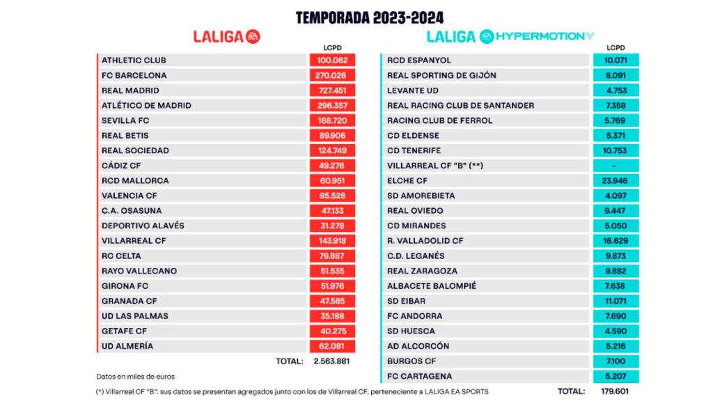 Tabla de la Liga sobre el límite salarial de los clubes profesionales