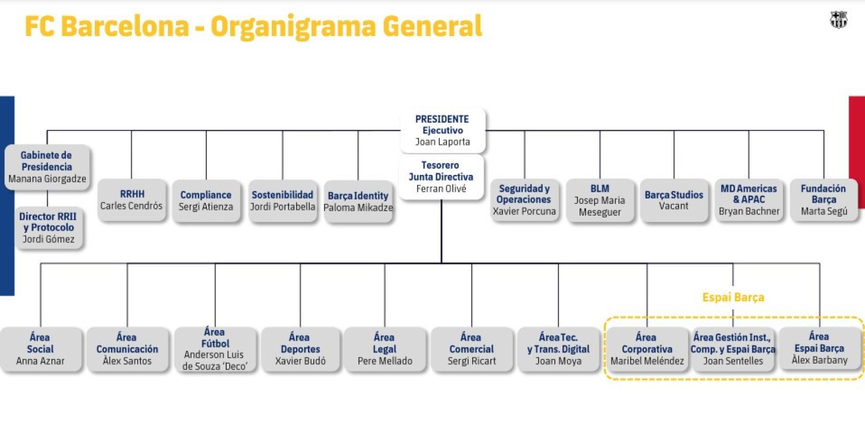 El comité de dirección del Barça actualizado en septiembre de 2023