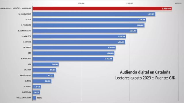 Audiencia digital en agosto en Catalunya según datos de GFK / METRÓPOLI