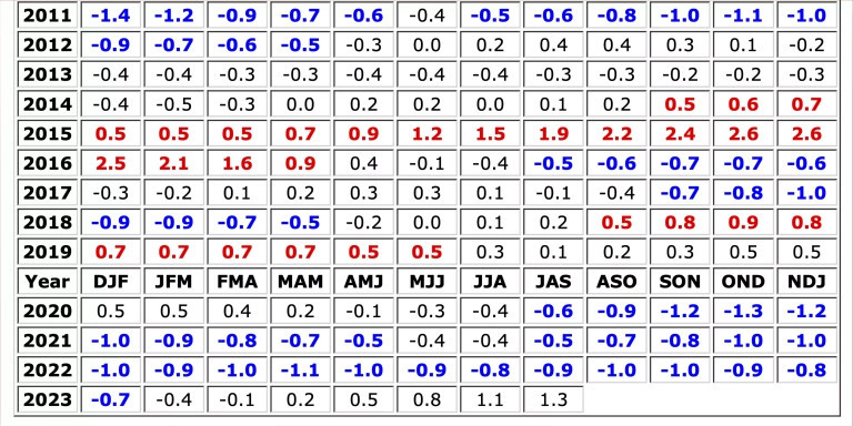 Períodos positivos, negativos y de transición de “El Niño” y “La Niña” / NOAA