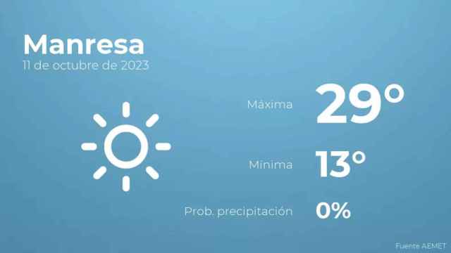 weather?weatherid=11&tempmax=29&tempmin=13&prep=0&city=Manresa&date=11+de+octubre+de+2023&client=CRG&data provider=aemet
