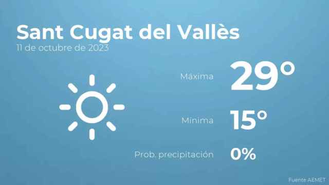 weather?weatherid=11&tempmax=29&tempmin=15&prep=0&city=Sant+Cugat+del+Vall%C3%A8s&date=11+de+octubre+de+2023&client=CRG&data provider=aemet
