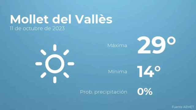 weather?weatherid=11&tempmax=29&tempmin=14&prep=0&city=Mollet+del+Vall%C3%A8s&date=11+de+octubre+de+2023&client=CRG&data provider=aemet