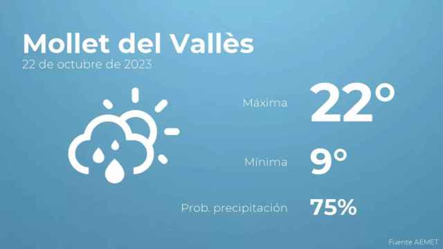 weather?weatherid=43&tempmax=22&tempmin=9&prep=75&city=Mollet+del+Vall%C3%A8s&date=22+de+octubre+de+2023&client=CRG&data provider=aemet