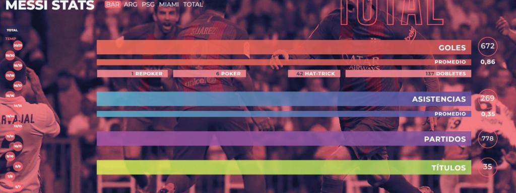 Cifras de Messi en el Barça