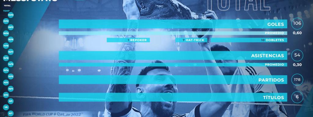 Estadísticas de Messi con Argentina