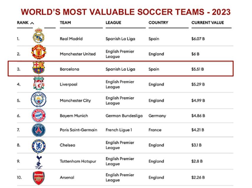 Estos son los clubes más ricos del mundo según Forbes